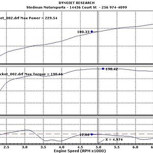 dyno
