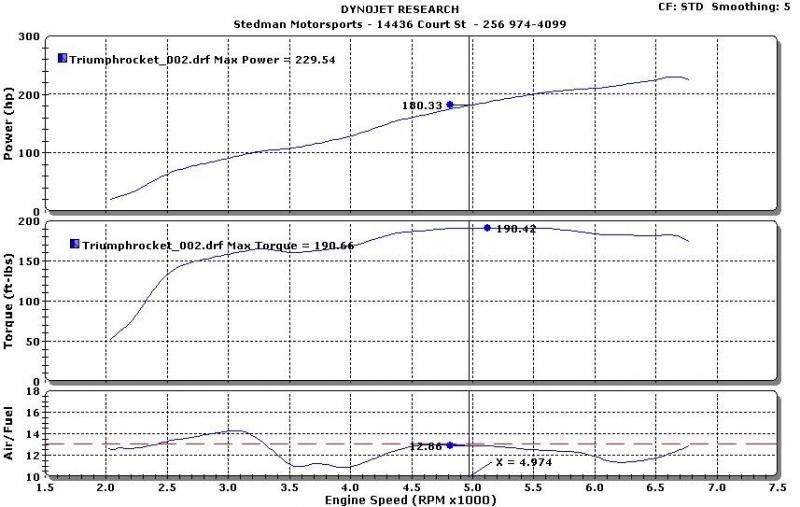 dyno